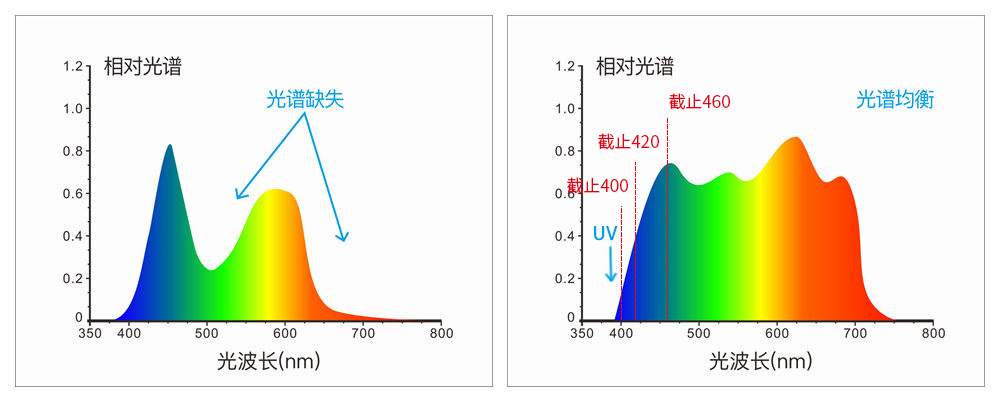 采用組合全光譜LED光源、UV光源