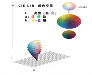 色差數(shù)值怎么看，色差數(shù)值越大顏色越深嗎？