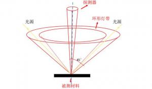 色差儀測量45/0和D/8區(qū)別，色差儀角度怎么劃分？