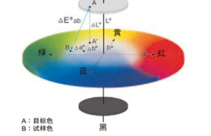 色差計(jì)算公式怎么算的？色差△e計(jì)算公式